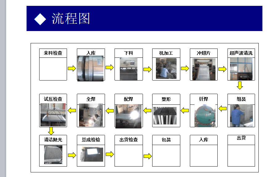 板式换热器生产流程