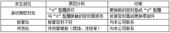  管式油水冷却器常见的故障——两种流体串通