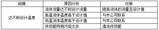  管式油水冷却器常见的故障——达不到设计温度