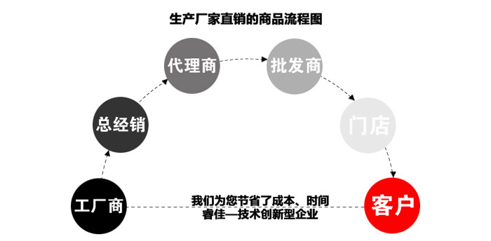 厂家直销图