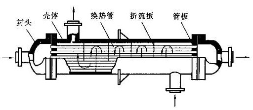 管壳式换热器